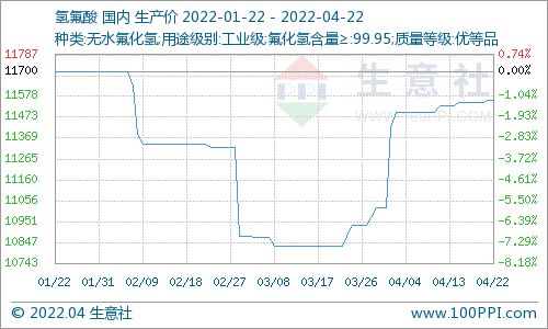 本周氢氟酸市场价格走势小幅上涨 4.16 4.22