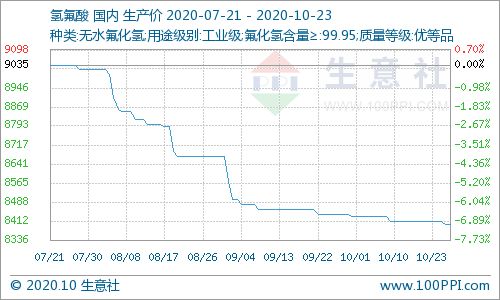 生意社 本周国内氢氟酸市场价格小幅下滑 10.19 10.23