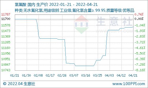 4月21日国内氢氟酸市场价格略有上涨