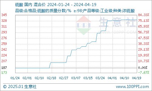 本周氢氟酸价格走势暂稳（4.13-4.19）