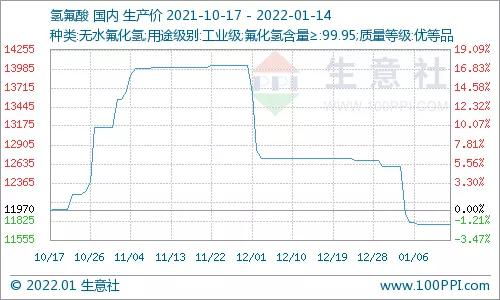 本周萤石及氢氟酸市场价格走势分析 1月8日至1月14日暂稳