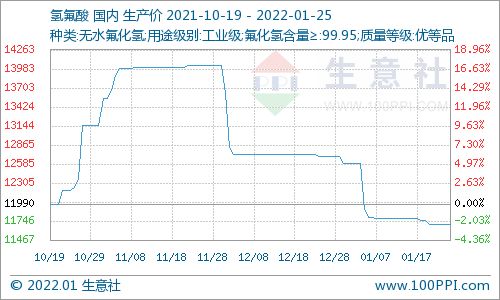 1月25日国内氢氟酸市场价格走势暂稳