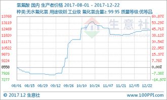 本周氢氟酸市场价格小幅上涨，市场行情分析（12月8日至12月22日）