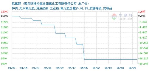 2020年6月28日氢氟酸市场价格动态 以西乌珠穆沁旗金田氟化工为例
