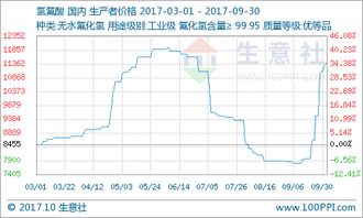 9月氢氟酸市场迎来价格暴涨，供需失衡与成本高企是主因