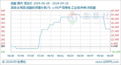 9月份氢氟酸市场行情解析 供需博弈，价格持稳运行